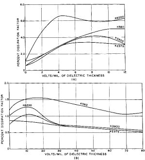 a.c. voltage coefficient of dissipation factor at 25°C and 1 kc - RF Cafe