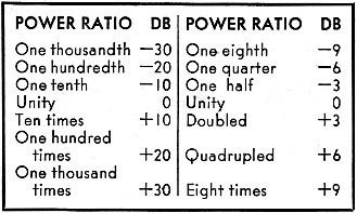 Common power ratios in dB - RF Cafe