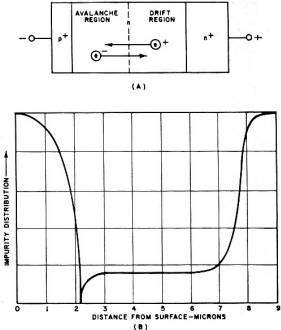 Typical impurity profile of an avalanche-type diode - RF Cafe