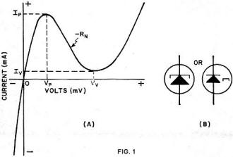 Tunnel diode characteristic curve and schematic symbol - RF Cafe