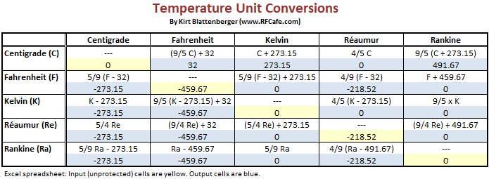 Temperature Unit Conversions - RF Cafe