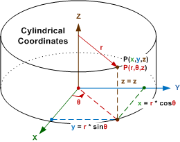 Cylindrical coordinate system - RF Cafe