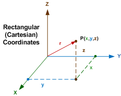 Rectangular (Cartesian) coordinate system - RF Cafe
