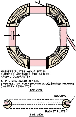 Plan view of the Berkeley bevatron - RF Cafe