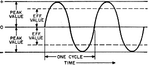 The difference between the effective and peak values of an alternating current. - RF Cafe