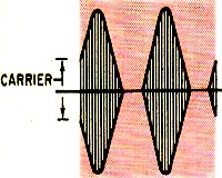Transmitter modulation pattern indicates that the r.f. carrier - RF Cafe
