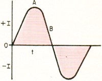 Current depicted by a sine wave - RF Cafe
