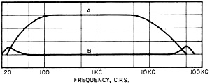 Curve A above shows response curve of amplifier with no negative feedback - RF Cafe