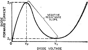 Tunnel-diode forward characteristic curve - RF Cafe