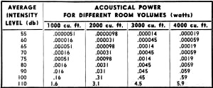 Acoustic wattage required for various listening levels in different-sized rooms - RF Cafe