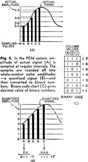 In the PCM system, amplitude of actual signal is sampled at regular intervals - RF Cafe