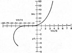Semiconductor diode I-V curve - RF Cafe