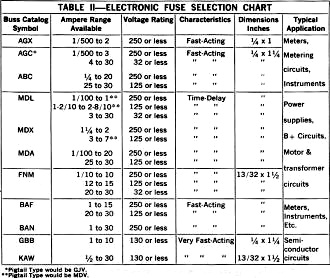 Electronic Fuse Selection Chart - RF Cafe