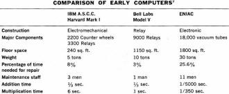 Comparison of Early Computers - RF Cafe