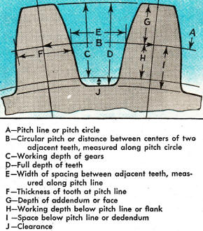 Gear tooth definitions - RF Cafe
