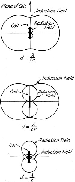 The relationship between induction and radiation fields about a coil or loop antenna at various distances - RF Cafe