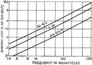 Attenuation in decibels per 100 feet of cable vs. frequency - RF Cafe