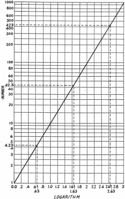 Logarithm graph - RF Cafe