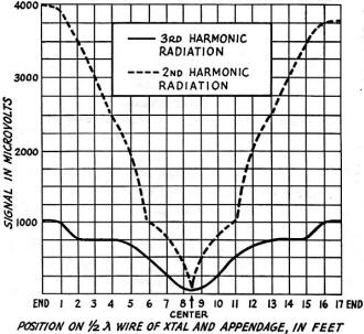 Harmonic intensity as a function of the position of the second-harmonic - RF Cafe