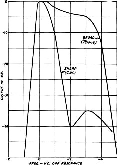 Selectivity curve of the 50-kc. i.f. amplifier - RF Cafe