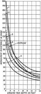 Graph showing the variation in resistance with rod length - RF Cafe