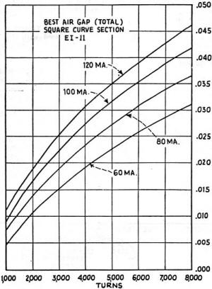 Coil turns vs. air gap inductance chart - RF Cafe