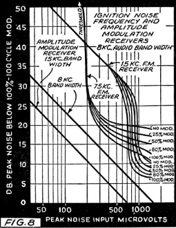 Peak noise below 100% - 100 cycle modulation - RF Cafe