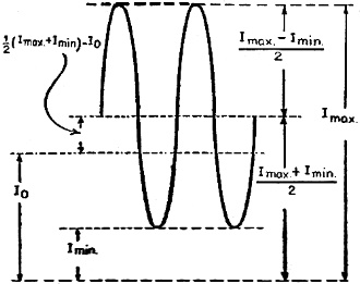Graphical representation of signal plate current - RF Cafe