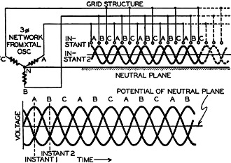 Action of three-phase voltage in the deflector grid system - RF Cafe