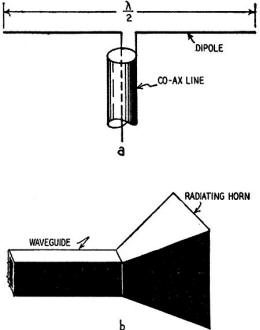 U.h.f. dipole and horn antennas - RF Cafe