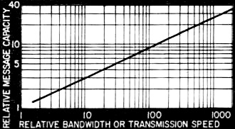 Message capacity plotted against bandwidth or transmission speed - RF Cafe