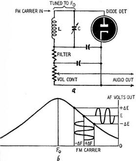 FM slope detector circuit - RF Cafe