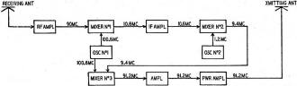 Block diagram of the unique relay-receiver-transmitter - RF Cafe