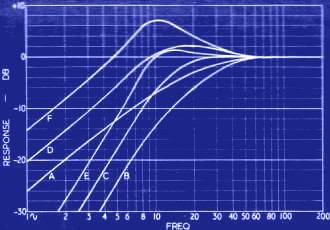 Sample low-end response curves - RF Cafe