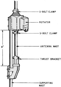 thrust bracket is used to take the antenna load off the rotator - RF Cafe