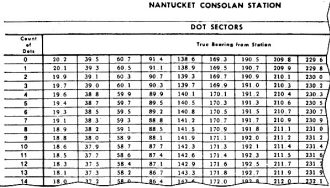 Consulan table showing bearings from TUK against given dot counts - RF Cafe