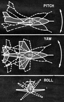 Pitch, yaw and roll occur in missiles and aircraft - RF Cafe