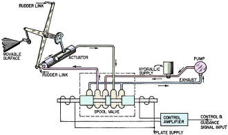 Control surface (elevator) is moved by hydraulic actuator which in turn is controlled by spool valve - RF Cafe
