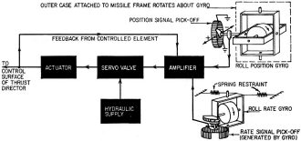 Position and rate gyros can provide signals for missile control - RF Cafe