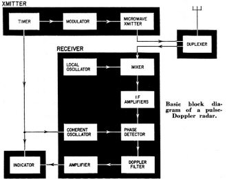 Basic block diagram of a pulse-Doppler radar - RF Cafe