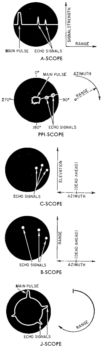 typical radar scope presentations - RF Cafe