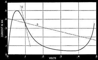 Characteristics and load lines illustrating oscillator operation - RF Cafe
