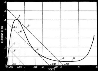 Tunnel-diode characteristic with load lines - RF Cafe