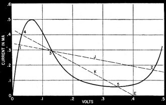 Tunnel-diode characteristic and load lines - RF Cafe