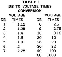 Table I dB to Voltage Times Conversion - RF Cafe