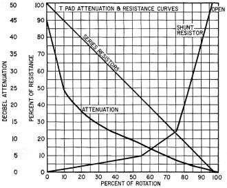 Typical attenuation curves for a variable T-pad - RF Cafe