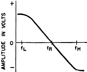 S curve of a frequency converter - RF Cafe