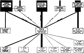 Organization chart of the Foreign Broadcast Intelligence Service (FBIS) - RF Cafe