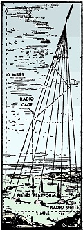 How the V-2 Rocket Is Wirelessly Controlled, April 1945 Radio News - RF Cafe