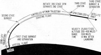 Artist's concept of the satellite preliminary trajectory - RF Cafe